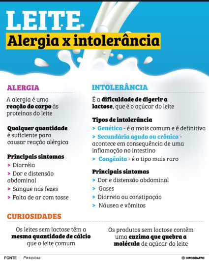 Leite Alergia ou intolerância Entenda a diferença