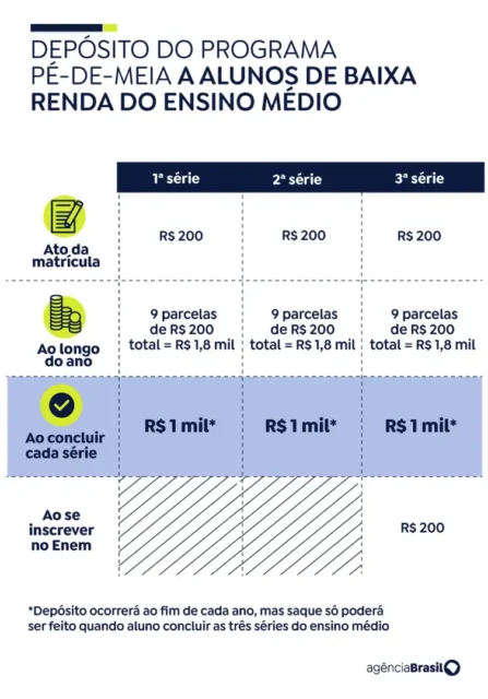 calendário de pagamentos do programa pé de meia do ensino médio