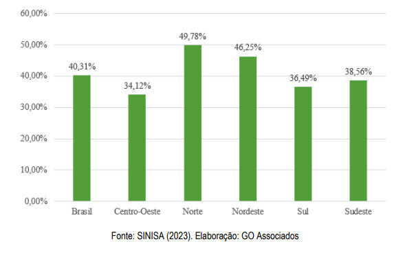 Norte e Nordeste apresentam níveis de perdas de água acima da média nacional, aponta Trata Brasil