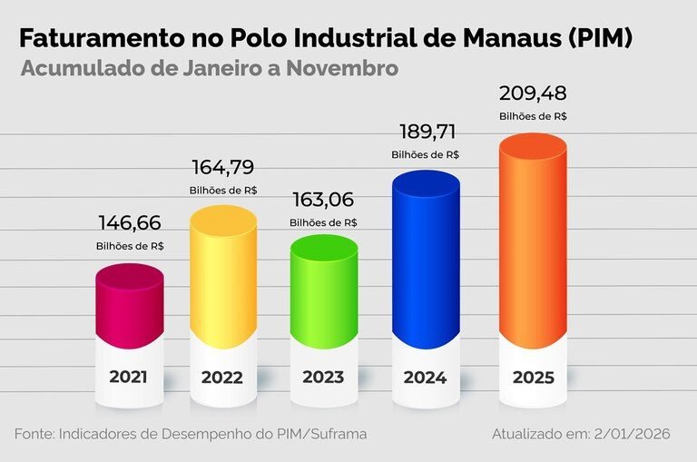 Faturamento PIM de janeiro a novembro 2025