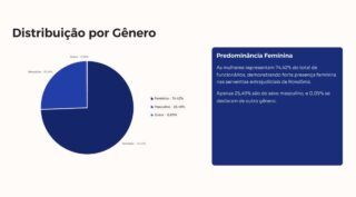 Corregedoria divulga perfil de profissionais dos cartórios: mulheres representam 74%